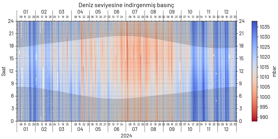 2024 deniz seviyesine indirgenmiş basınç