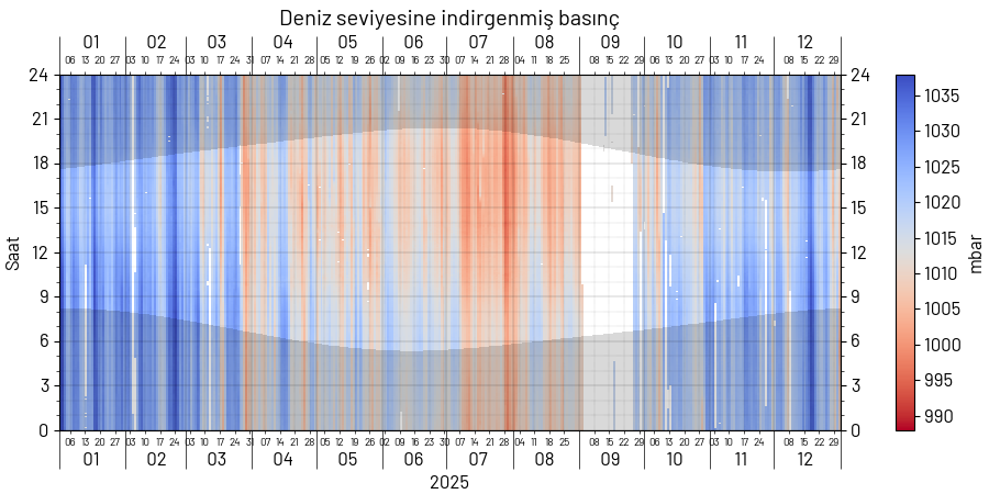 2025 deniz seviyesine indirgenmiş basınç