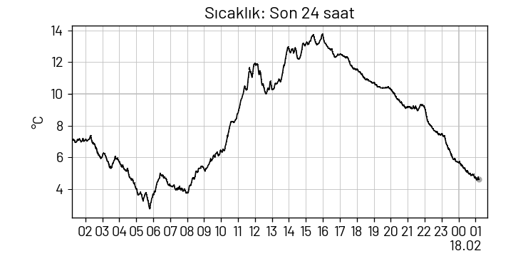 dış sıcaklık