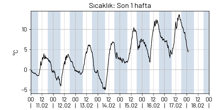 dış sıcaklık haftalık