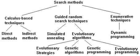 Evolution algorithms