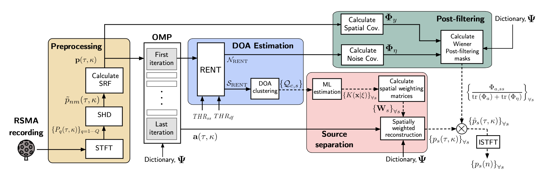 Scene Aware Sound Source Separation (SAS3)