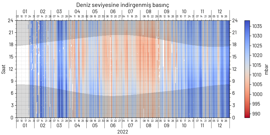 2022 deniz seviyesine indirgenmiş basınç