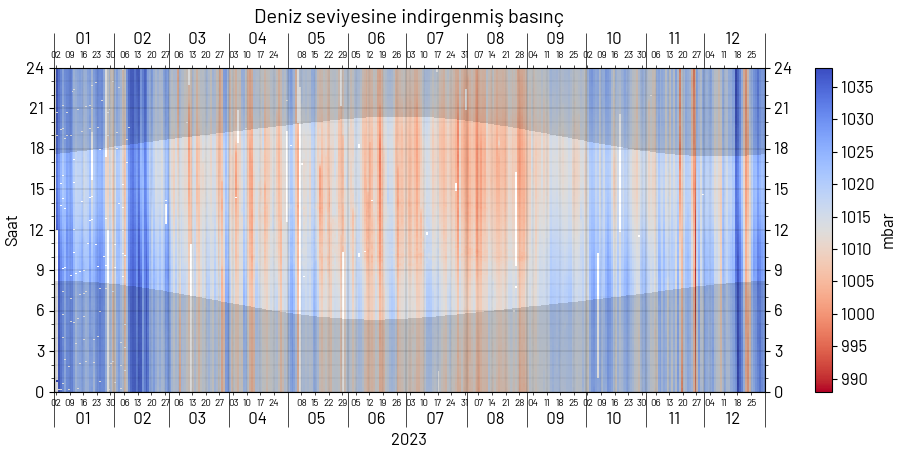 2023 deniz seviyesine indirgenmiş basınç