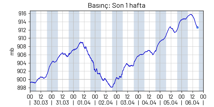 dış basınç haftalık