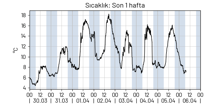 dış sıcaklık haftalık