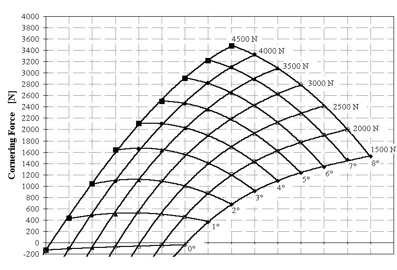 Cornering Force Characteristics