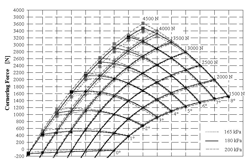 Cornering Force Characteristics