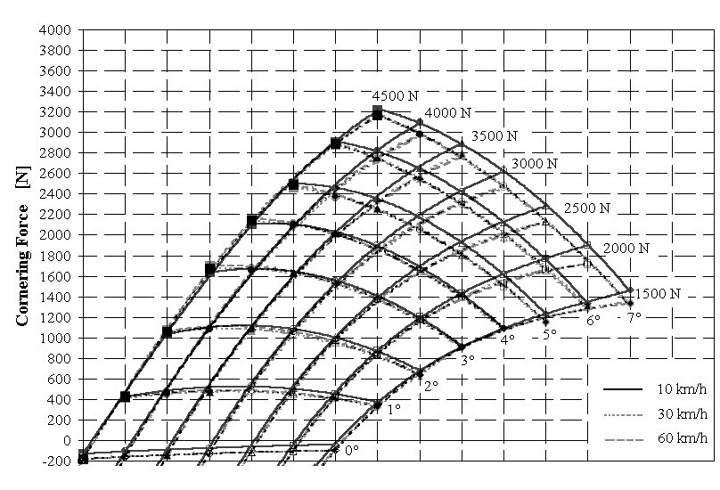 Cornering Force Characteristics